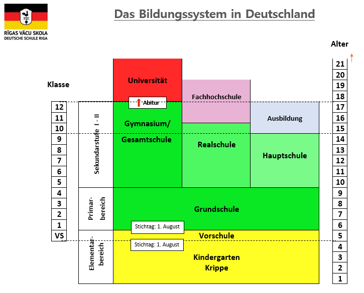 Das Bildungssystem In Deutschland - Deutsche Schule Riga